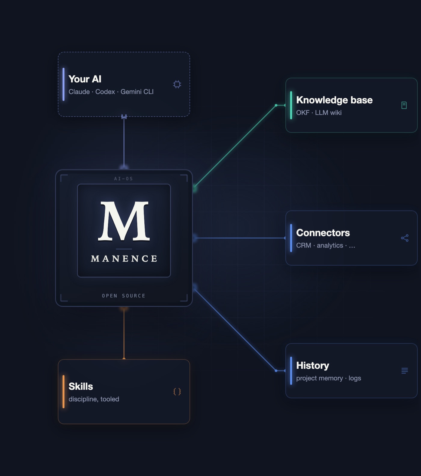 The Manence system: the M chip with your AI and your skills, linked to your knowledge base, your connectors and your history