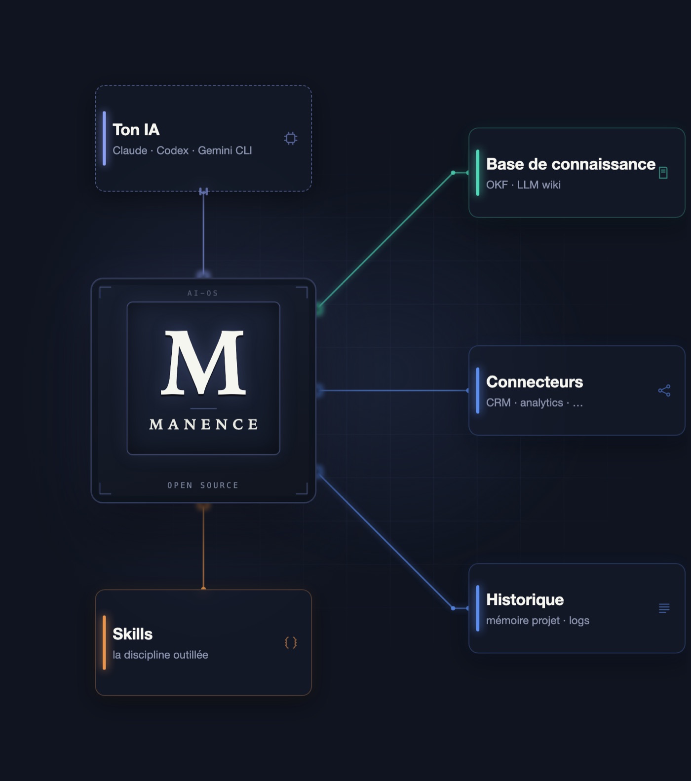 Le système Manence : le chip M avec ton IA et tes skills, relié à ta base de connaissance, tes connecteurs et ton historique