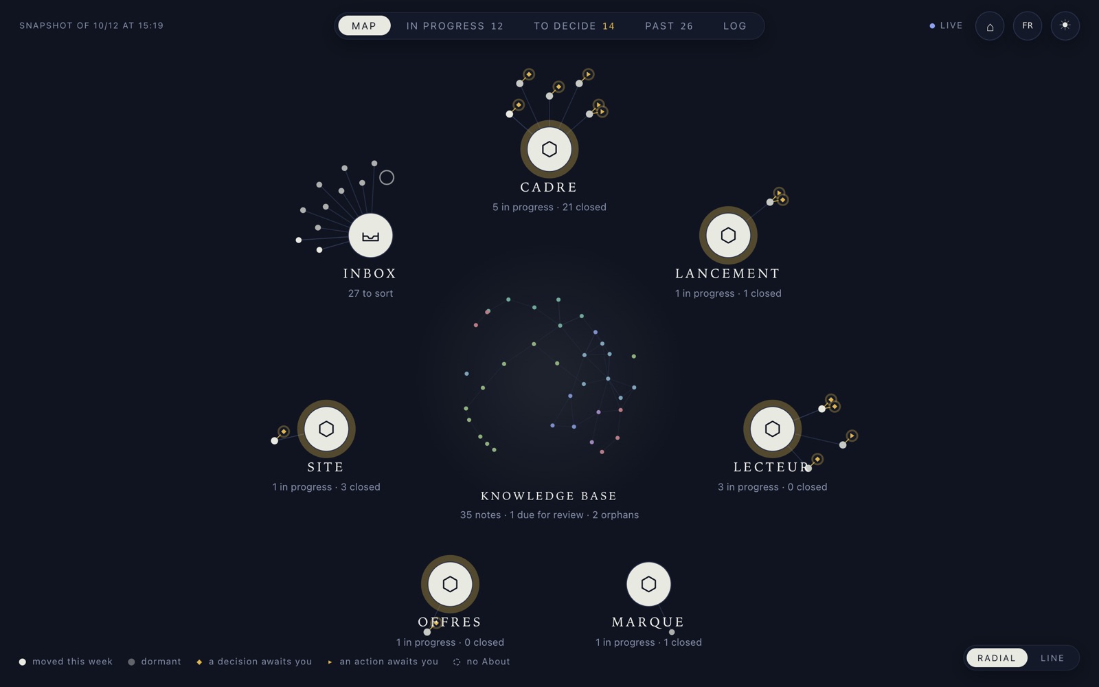 Manence UI, the map of the Manence system on 12 October 2026: six domains (cadre, lancement, lecteur, marque, offres, site) and the inbox around the knowledge base, each workstream as a dot, a diamond on those waiting for a decision