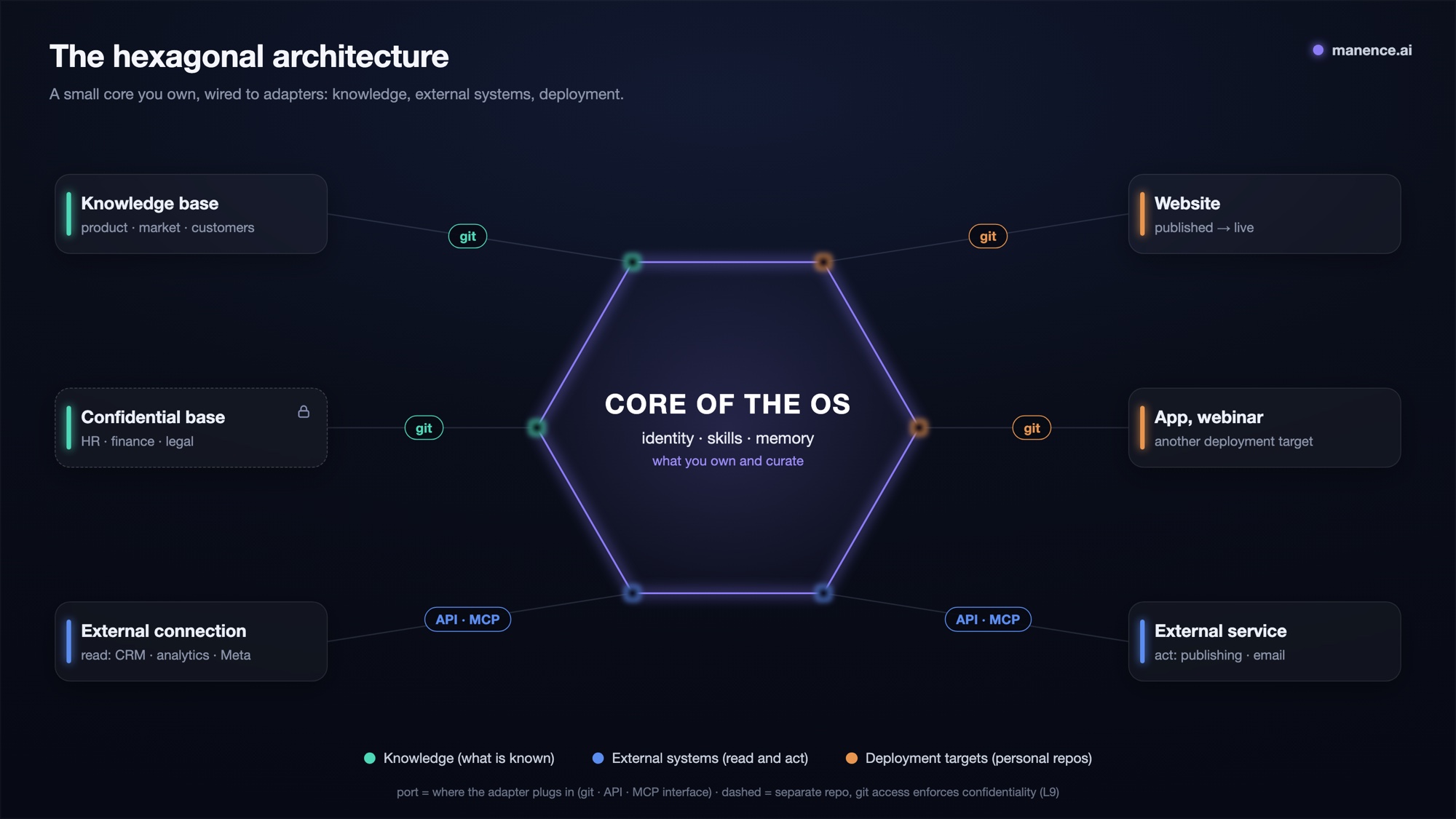 Manence's hexagonal architecture: a core you own, plugged into adapters (knowledge, external systems, deployment) through git, API or MCP ports