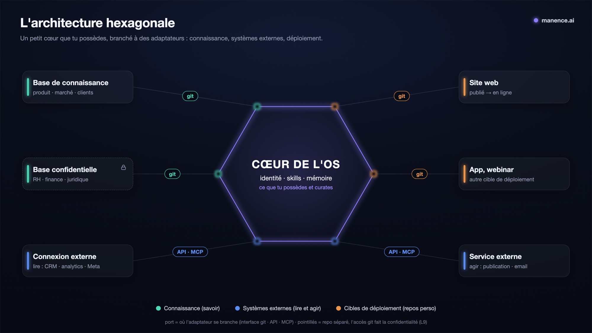 L'architecture hexagonale de Manence : un cœur que tu possèdes, branché à des adaptateurs (connaissance, systèmes externes, déploiement) par des ports git, API ou MCP